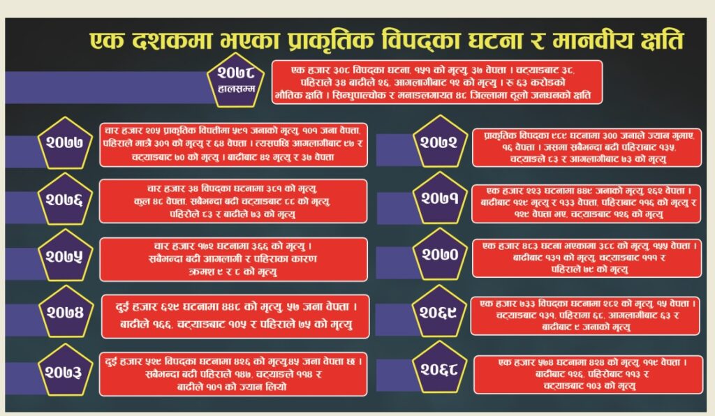 प्राकृतिक विपत्तिः